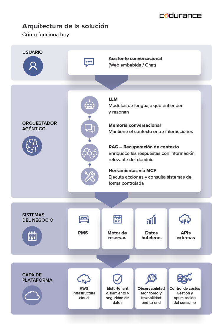 Diagrama de la arquitectura de IA de Codurance en 4 capas: Usuario, Orquestador Agéntico (LLM, RAG, MCP), Sistemas del Negocio (PMS, reservas) y Capa de Plataforma (AWS, seguridad, trazabilidad).