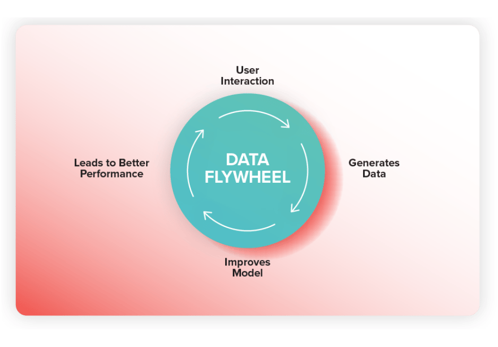 Data Flywheel in AI