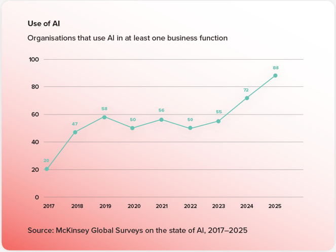 Use of AI in at Least One Business Function