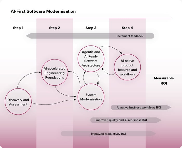 AI-first Modernisation_graphic_3
