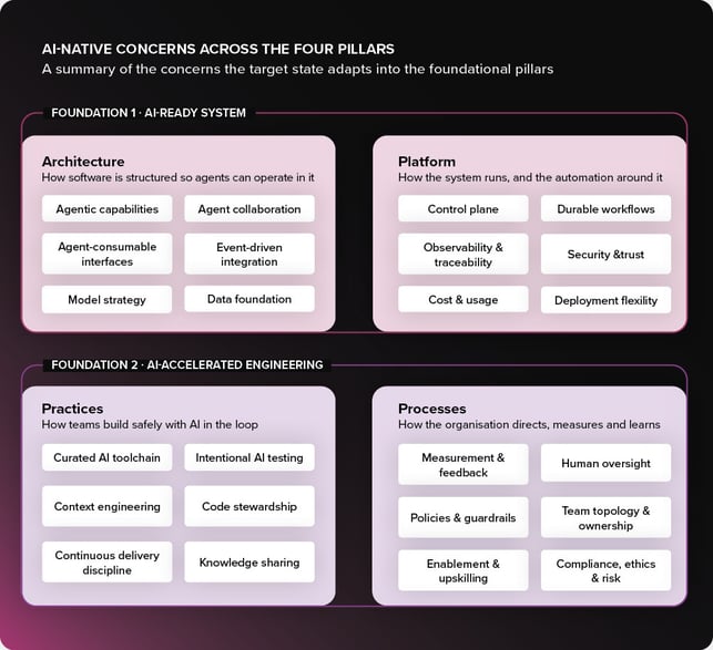 AI-native concerns across the four pillars_graphic_5
