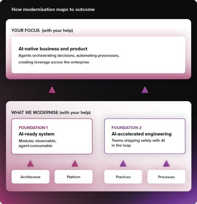How modernisation maps to outcome_graphic_4
